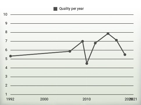 Quality per year