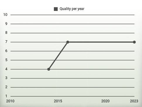 Quality per year