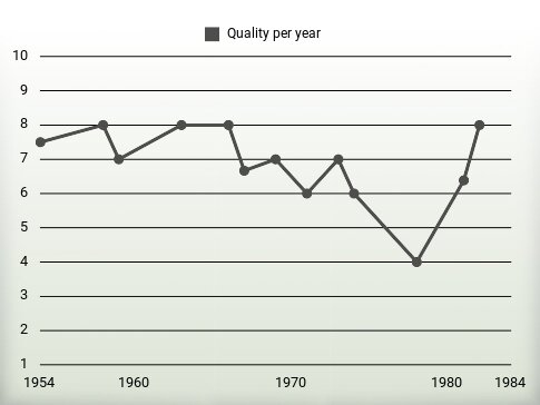 Quality per year