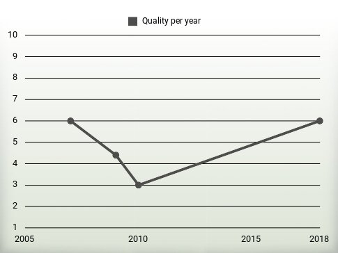 Quality per year