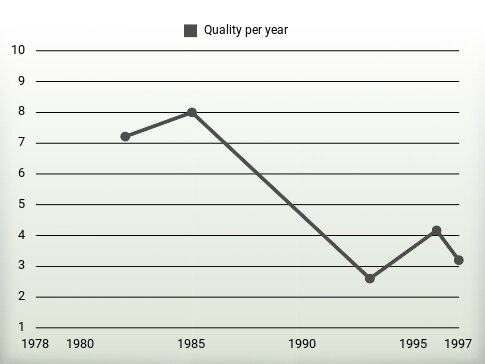 Quality per year