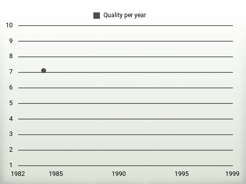 Quality per year