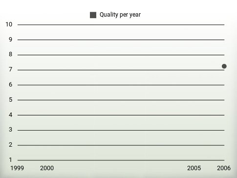 Quality per year