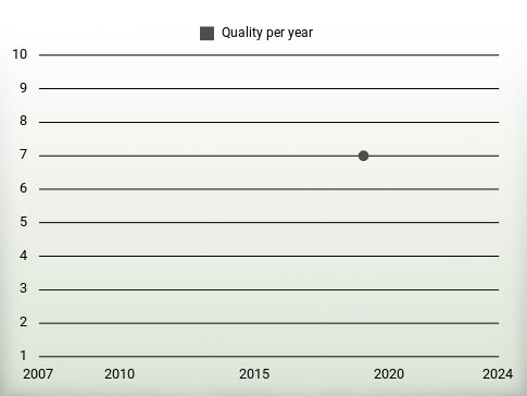 Quality per year