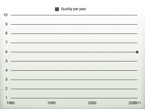 Quality per year