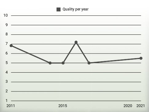 Quality per year