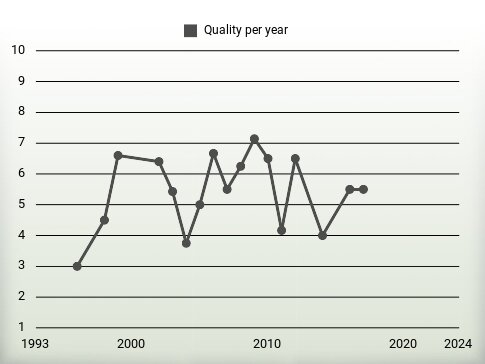 Quality per year