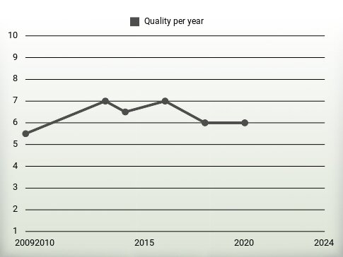 Quality per year