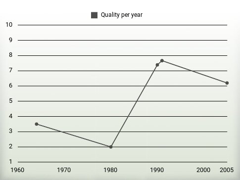 Quality per year