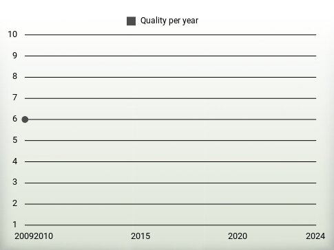 Quality per year