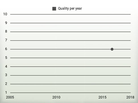 Quality per year