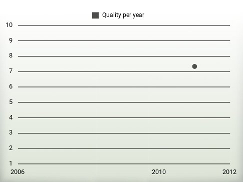 Quality per year