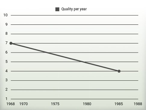 Quality per year