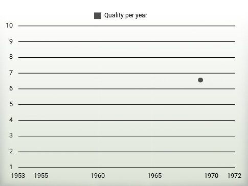 Quality per year