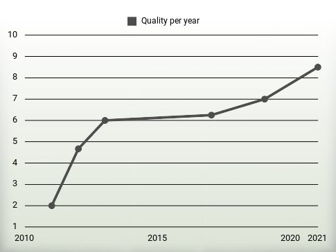 Quality per year