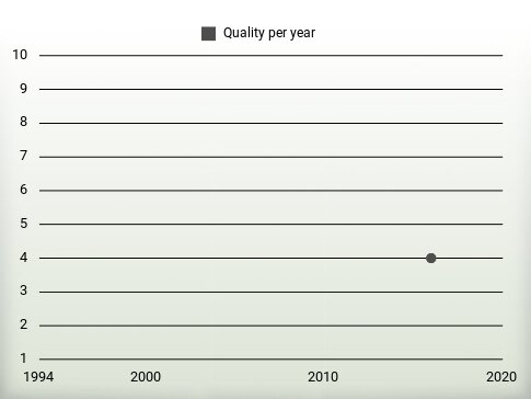 Quality per year