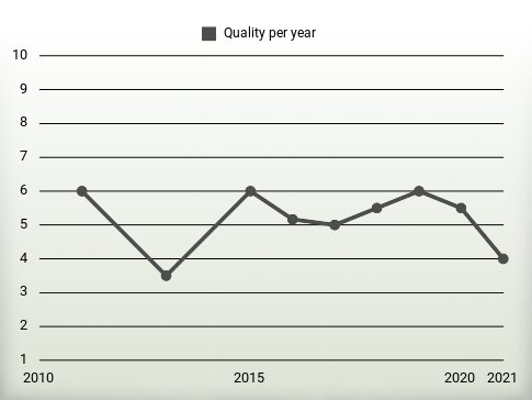 Quality per year