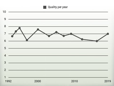 Quality per year