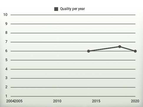 Quality per year