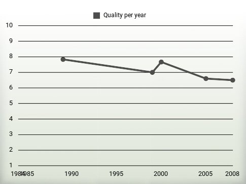 Quality per year