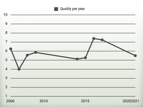 Quality per year