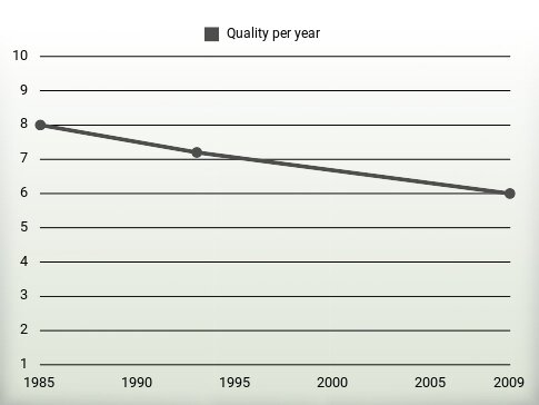 Quality per year