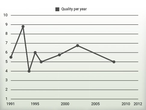 Quality per year