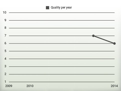 Quality per year