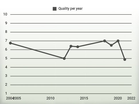 Quality per year