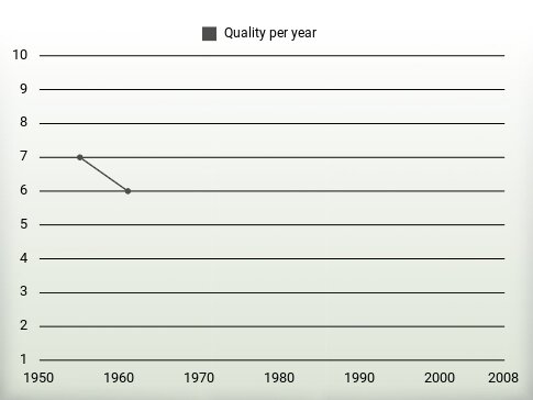 Quality per year