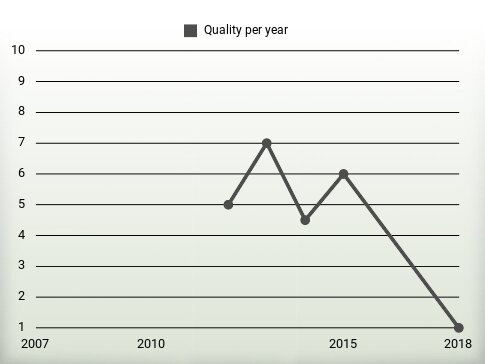 Quality per year