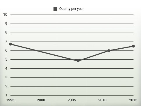 Quality per year