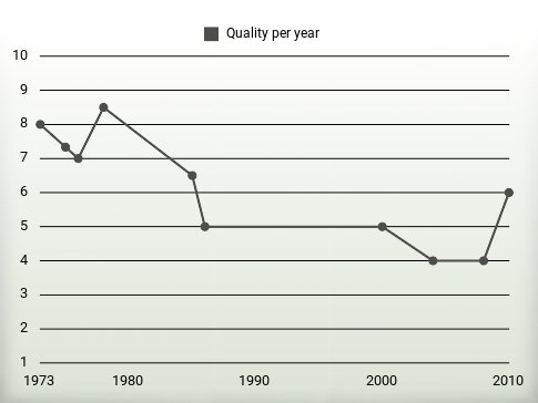 Quality per year