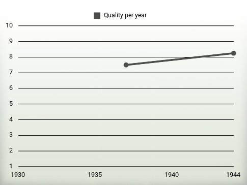 Quality per year