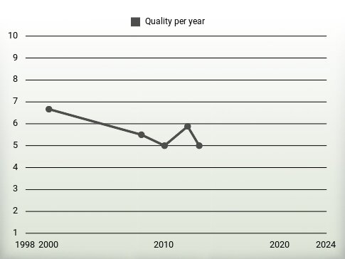 Quality per year