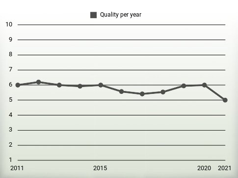 Quality per year