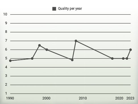 Quality per year