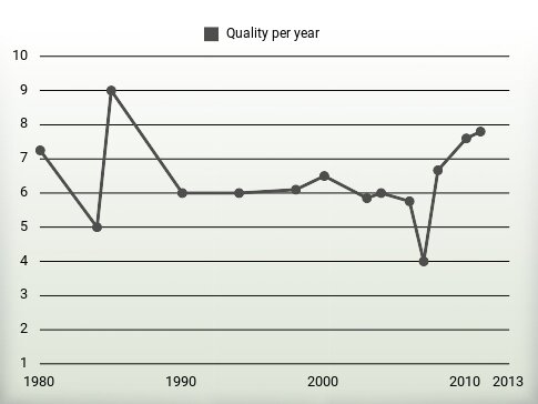 Quality per year