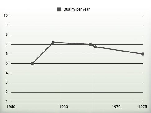 Quality per year