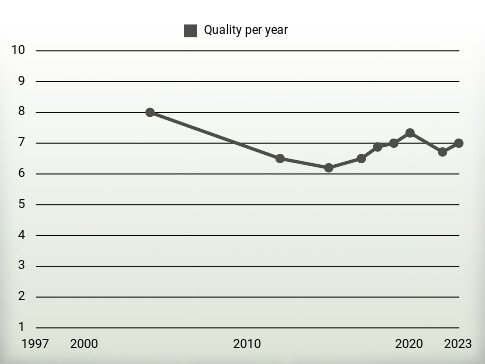 Quality per year