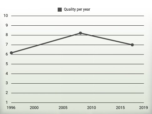 Quality per year