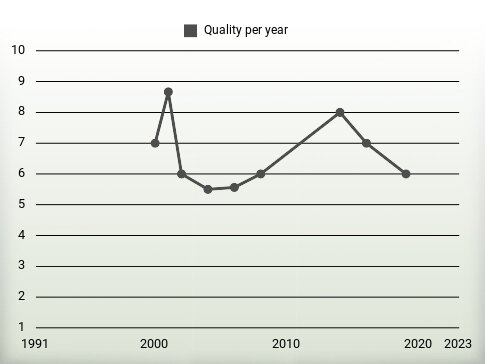 Quality per year