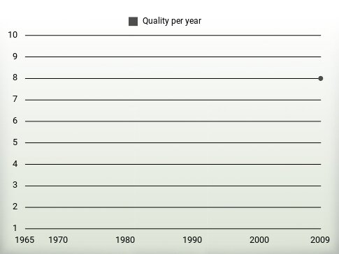 Quality per year