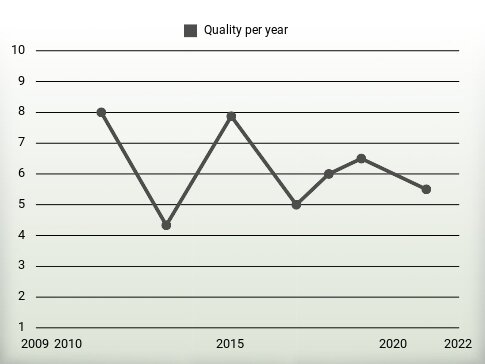 Quality per year