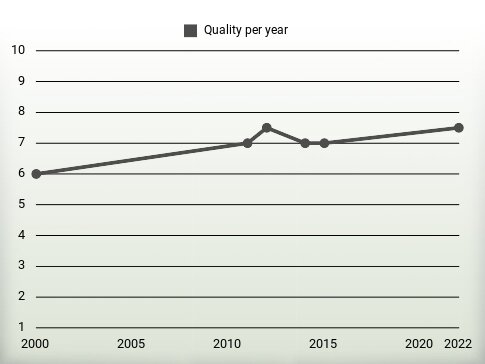 Quality per year