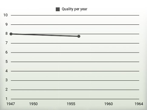 Quality per year