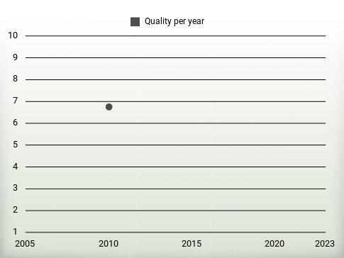 Quality per year