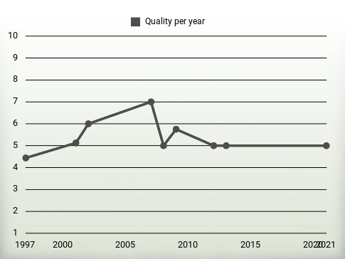 Quality per year