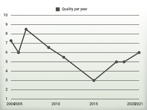 Quality per year