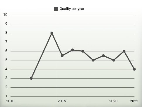 Quality per year